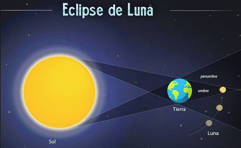 A qué hora se verá el eclipse total de Luna en México National