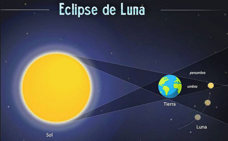 ¿a Qué Hora Se Verá El Eclipse Total De Luna En México National Geographic En Español